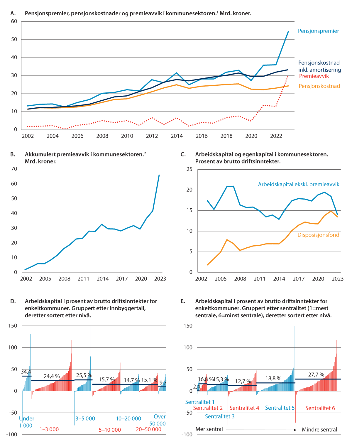 Figur 8.4 Pensjonskostnader og arbeidskapital i kommunesektoren. 2002–2023.
