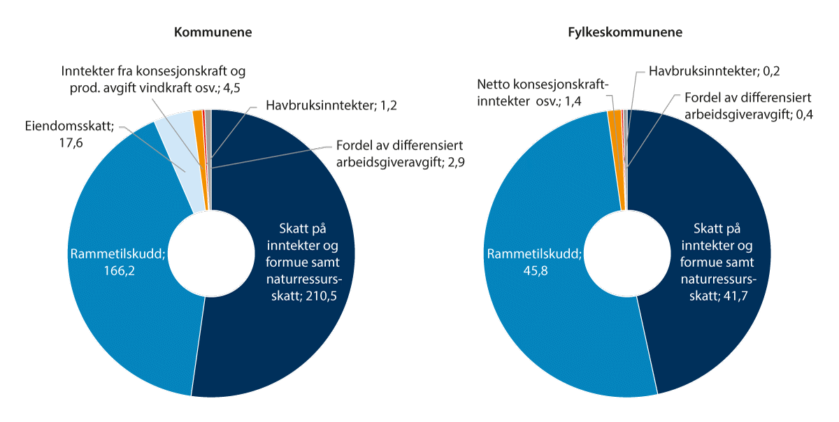 Figur 9.1 Kommunenes og fylkeskommunenes frie inntekter. 2023. Mrd. kroner.