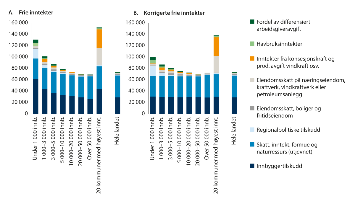 Figur 9.2 Frie inntekter og korrigerte frie inntekter, kroner per innbygger 2023. Med betydningen av ulike inntektsarter. Kommuner gruppert etter antall innbyggere.