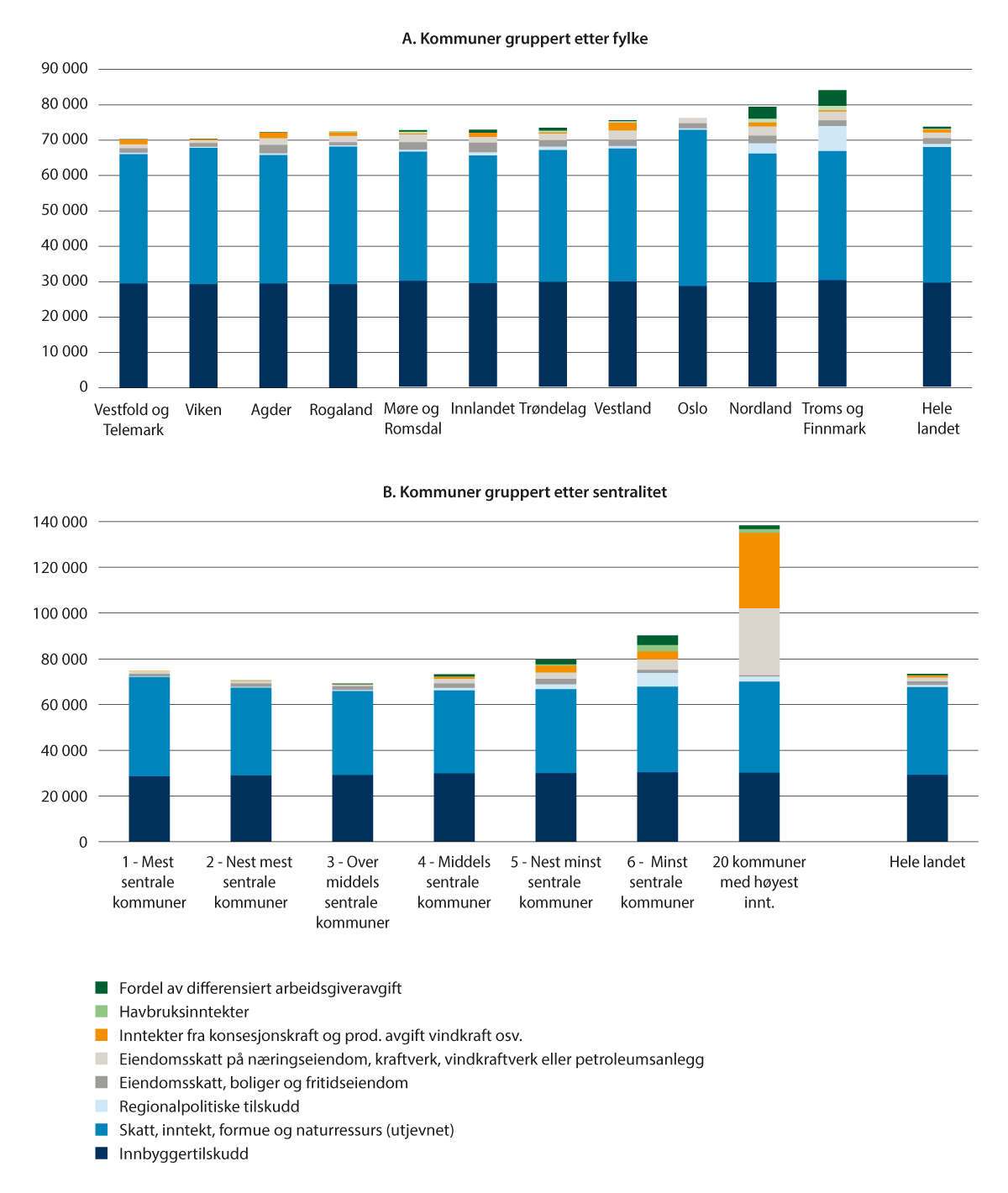 Figur 9.3 Korrigerte frie inntekter, kroner per innbygger 2023. Med betydningen av ulike inntektsarter. Kommuner gruppert etter henholdsvis fylker (fylkesstruktur for 2023) og sentralitet.