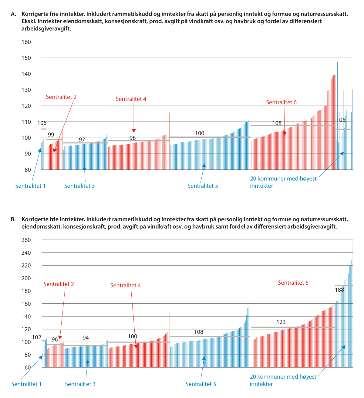Figur 9.4 Korrigerte frie inntekter per innbygger i prosent av landsgjennomsnittet i 2023, med og uten inntekter som ikke utjevnes. Kommuner gruppert etter sentralitet.