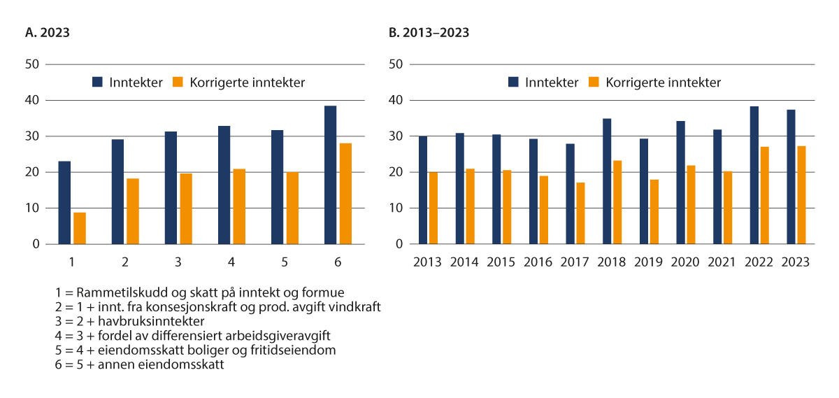 Figur 9.5 Inntektsspredning mellom kommuner når ulike inntekter inkluderes, målt ved variasjonskoeffisienten (standardavvik når landsgjennomsnitt er satt til 100).