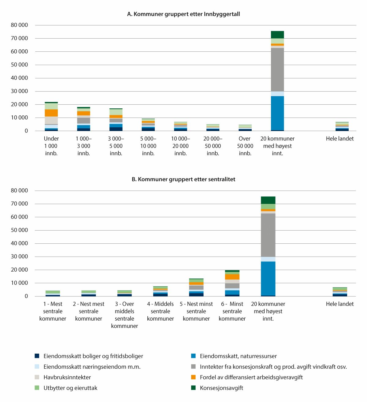 Figur 9.6 Inntekter utenom inntektsutjevningen («tilleggsinntekter»), kroner per innbygger 2023. Kommuner gruppert etter henholdsvis innbyggertall og sentralitet.
