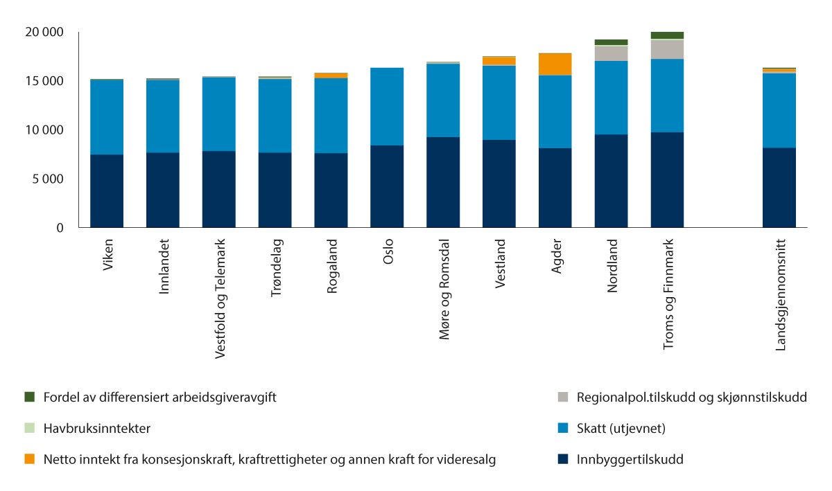 Figur 9.8 Korrigerte frie inntekter for fylkeskommunene (fylkesstruktur 2023), kroner per innbygger 2023.