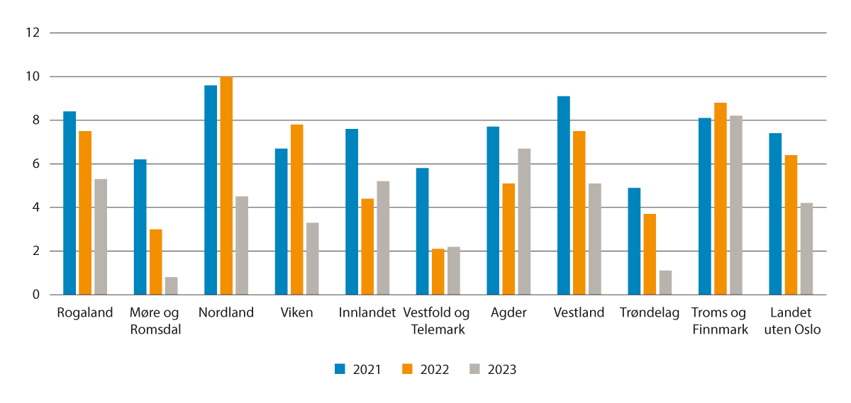 Figur 3.1 Netto driftsresultat i prosent av driftsinntektene for fylkeskommunene utenom Oslo i 2021, 2022 og 2023.