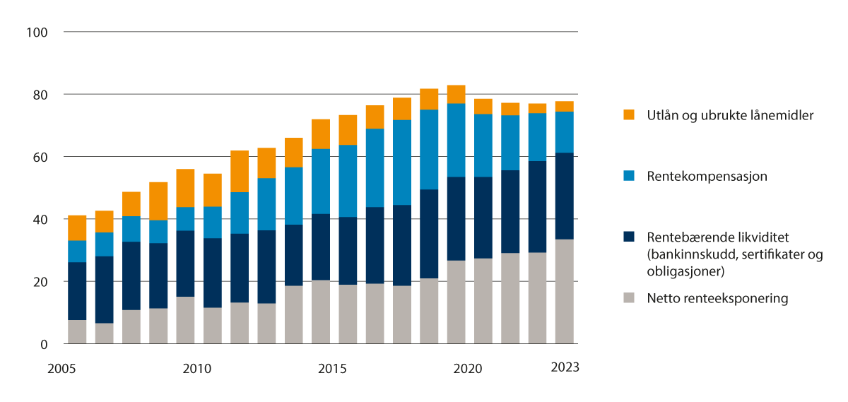 Figur 3.2 Fylkeskommunenes langsiktige gjeld og renteeksponering i prosent av driftsinntektene 2005–2023.