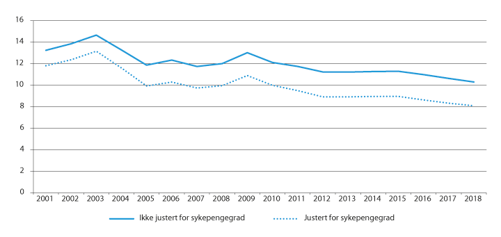 Figur 6.4 Antall sykepengedager betalt av folketrygden utover arbeidsgiverfinansiert periode per lønnstaker per år. Ikke justert og justert for sykepengegrad. Årstall 2001–2018