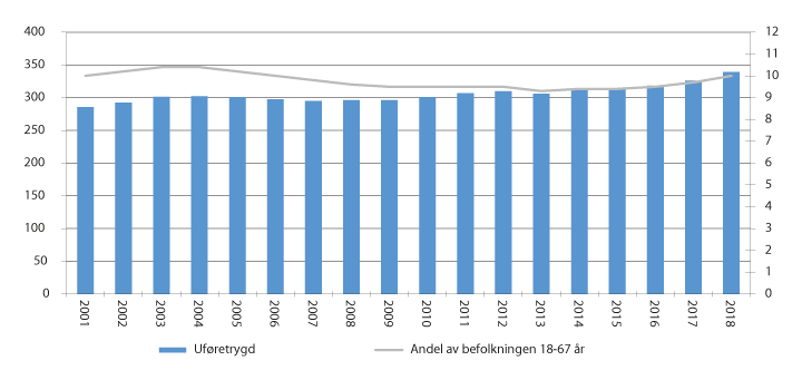 Figur 6.5 Mottakere av uføretrygd. Antall ved utgangen av året (venstre akse) og som andel av befolkningen 18–67 år (høyre akse). Antall i tusen. Andel i pst. 2001–2018