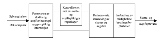 Figur 10.2 Verdikjede for skatte- og avgiftsadministrasjons arbeid: