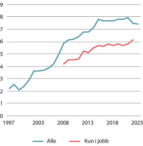 Figur 1.3 Andel årsverk under 2/3M. Alle og kun i jobb. Prosent. 1997–2023