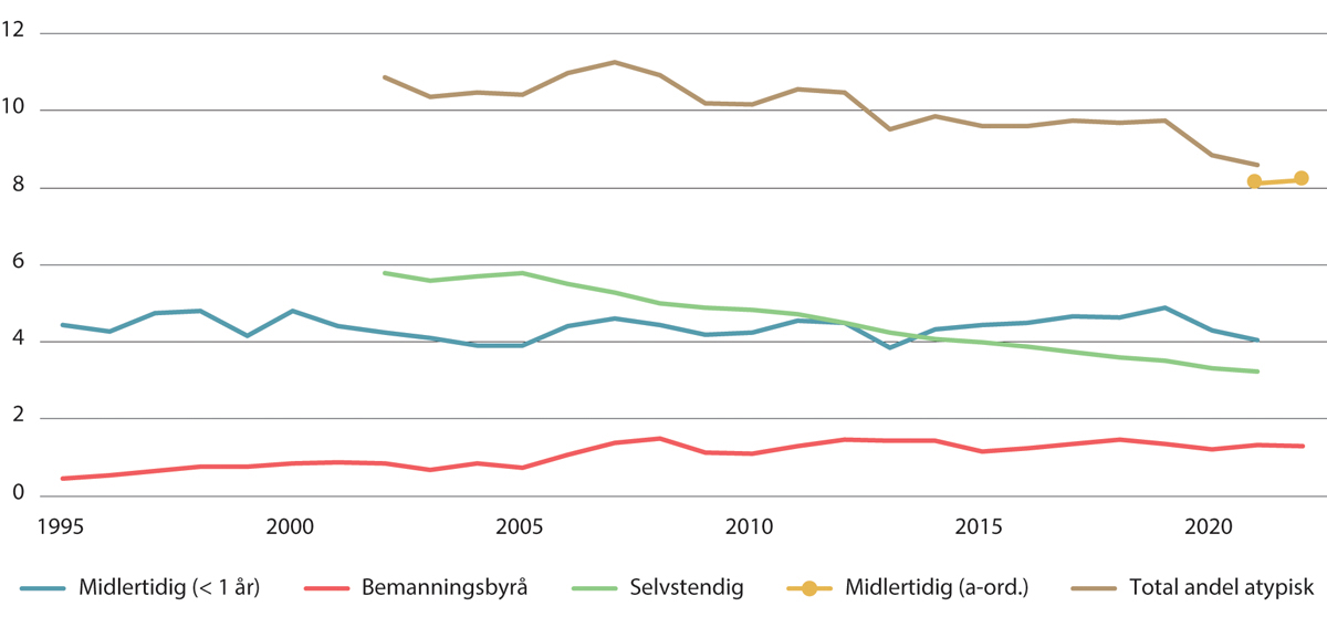 Figur 1.6 Andel av sysselsatte etter tilknytningsform i hovedarbeidsforhold1. Personer 20-66 år. Prosent. 1995–2021/2022
