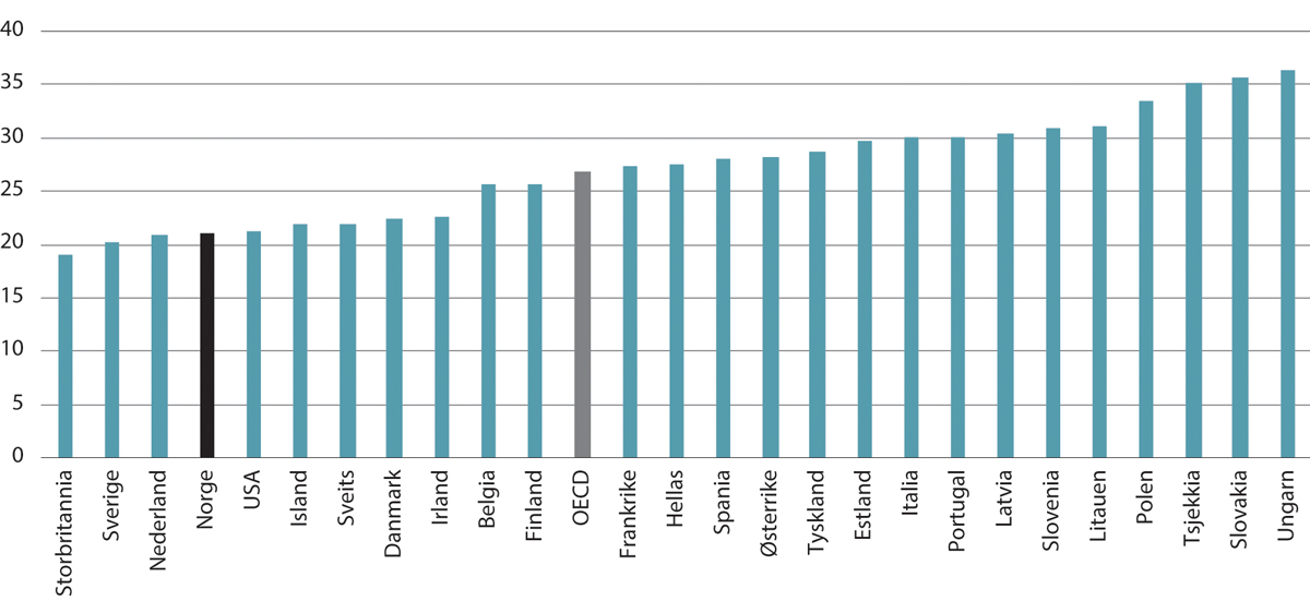 Figur 3.1 Andel sysselsatte i yrker med høy risiko for automatisering etter land1. Prosent. 2019