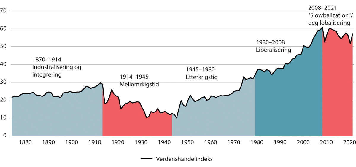 Figur 3.2 Åpenhet for handel, sum av eksport og import som andel av BNP1. Prosent. 1874–2021