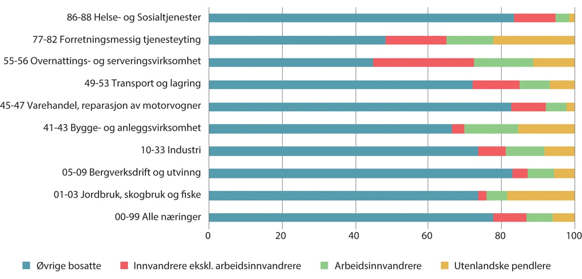 Figur 3.3 Andel innvandrere i utvalgte næringer. Prosent. 20201, 2