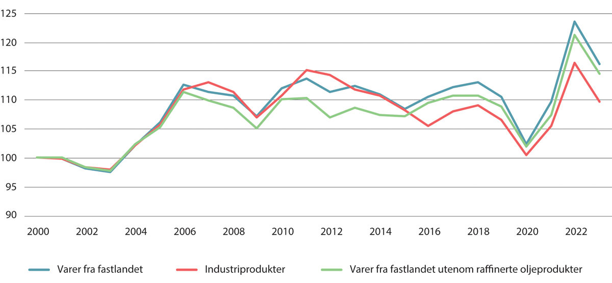 Figur 3.5 Bytteforhold for varer fra fastlandet for Norge. Indeks 2000 = 100. 2000–2023