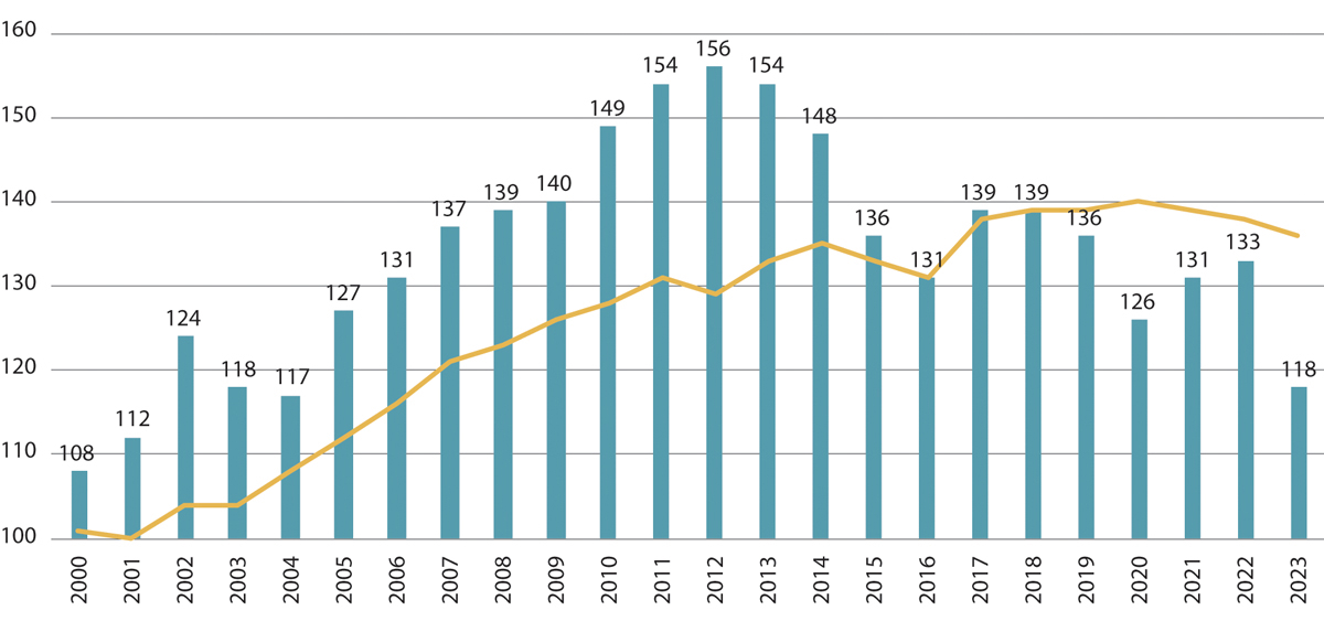 Figur 3.6 Timelønnskostnader i industrien i Norge (søyler) i forhold til industrien hos handelspartnerne i EU og Storbritannia (linje). Handelspartnere i figuren = 100