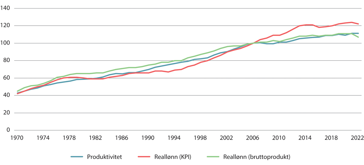 Figur 3.7 Utvikling i reallønninger1 og produktivitet2 i fastlandsøkonomien. 1970–2022