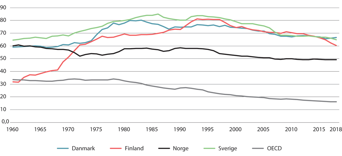 Figur 4.3 Organisasjonsgrad arbeidstakere. Prosent. 1960–2018