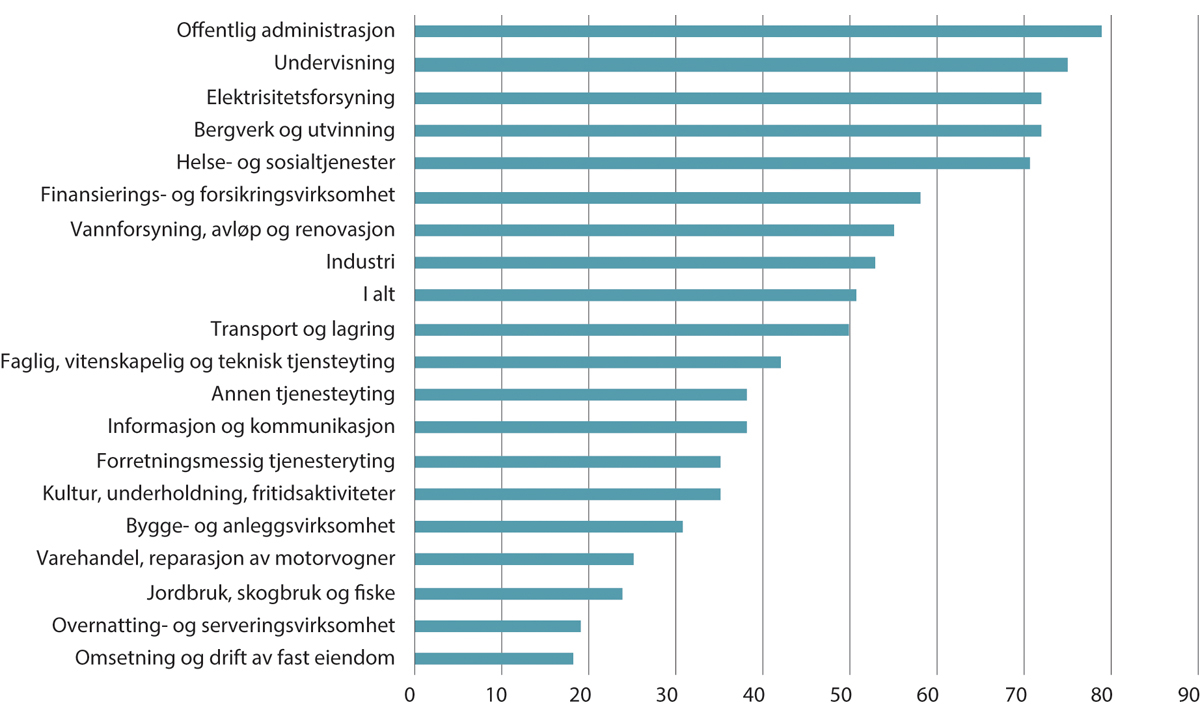 Figur 4.5 Organisasjonsgrad etter næring. Bosatte lønnstakere i hovedarbeidsforhold. Prosent. 20201