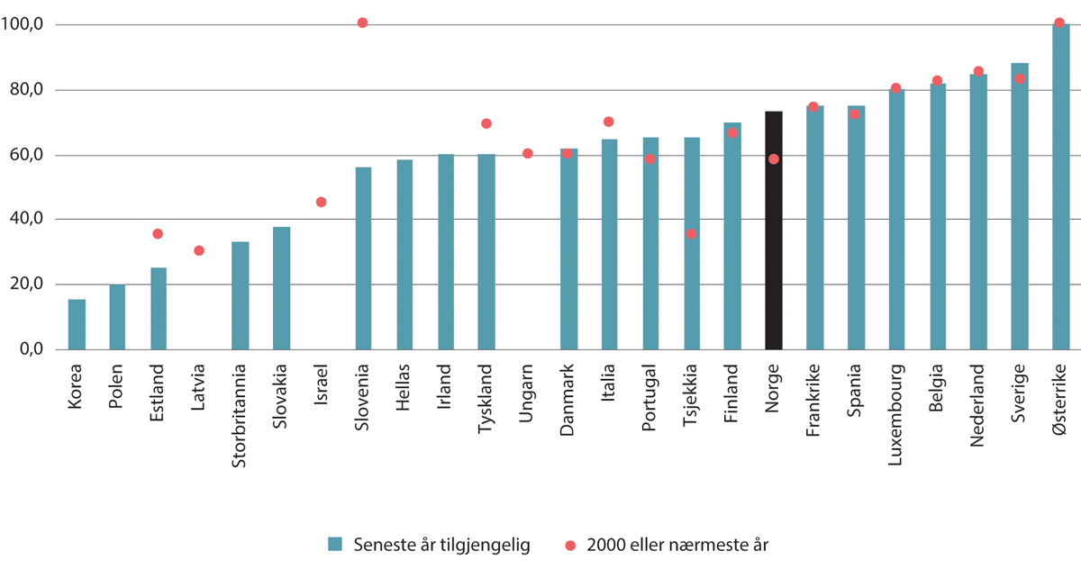 Figur 4.7 Organisasjonsgrad arbeidsgivere. Prosent av arbeidsgivere i privat sektor. 2000 eller nærmeste år1 og seneste år tilgjengelig2