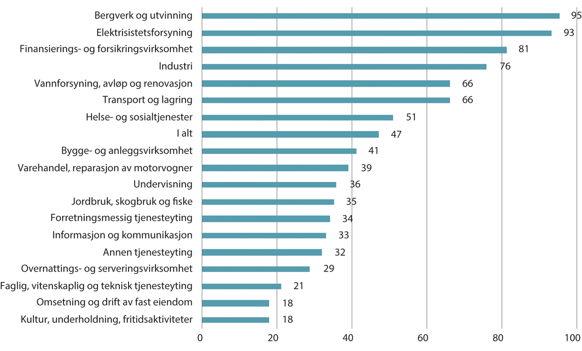 Figur 4.8 Andel arbeidstakere i virksomhet med tariffavtale. 20211