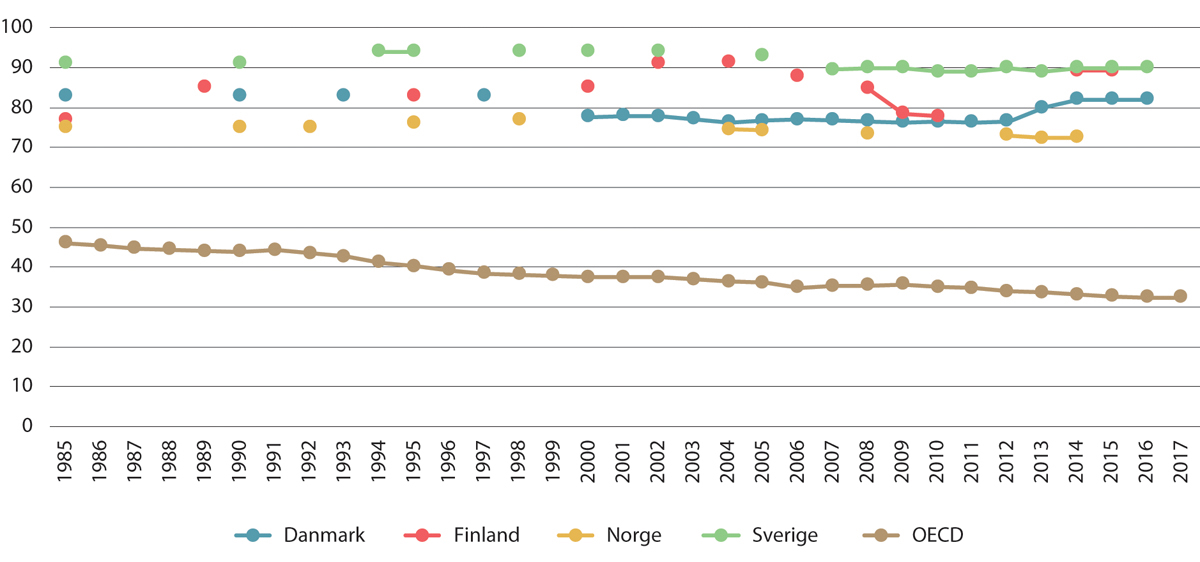 Figur 4.9 Tariffavtaledekning. OECD-gjennomsnittet og nordiske land. Prosent av arbeidstakere med rett til å forhandle 1985–2017