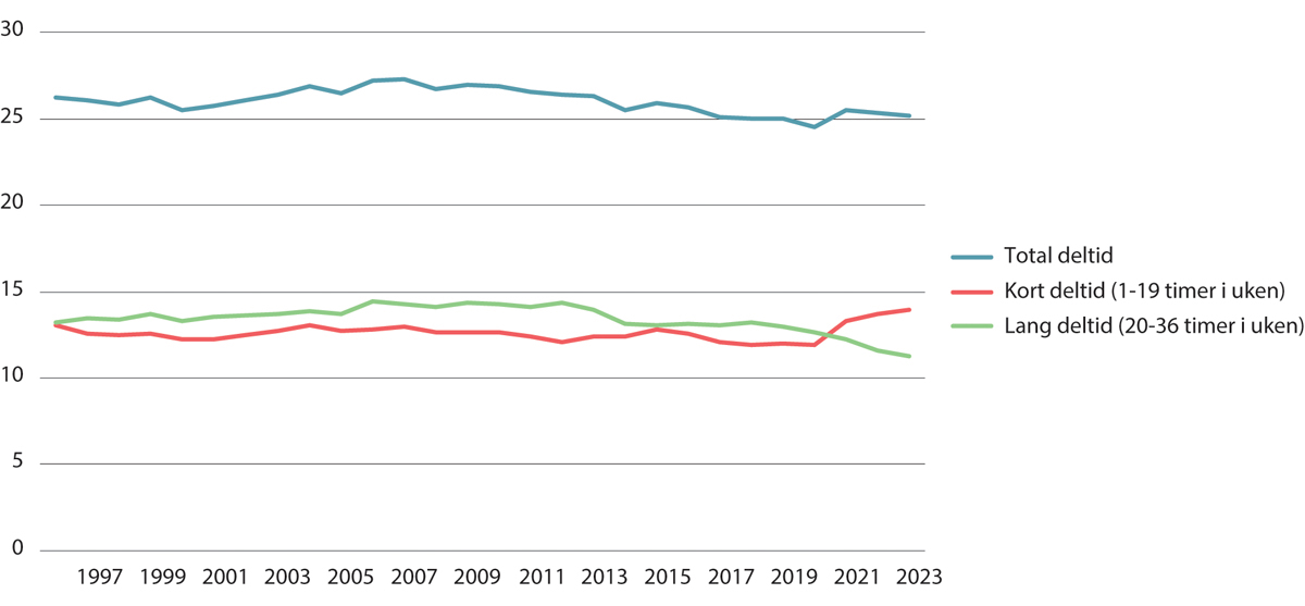 Figur 5.11 Andel av sysselsatte personer som jobber deltid i Norge, totalt og etter kort og lang deltid. Personer 15–74 år. Prosent. 1996–20231