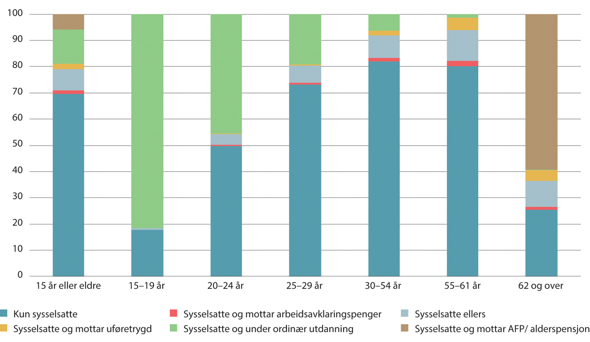 Figur 5.12 Andel av alle sysselsatte personer fordelt etter kombinasjoner av arbeid, ytelser1 og utdanning2 og etter alder. Prosent. 2022