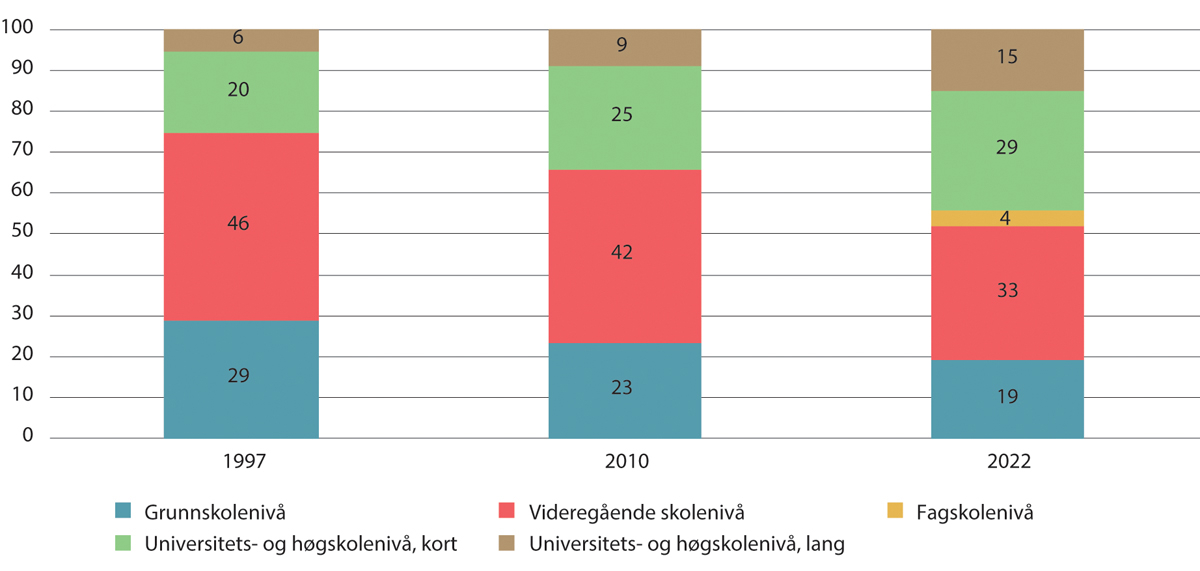 Figur 5.13 Utdanningsnivå i befolkningen. Personer 25–66 år. Prosent1, 2