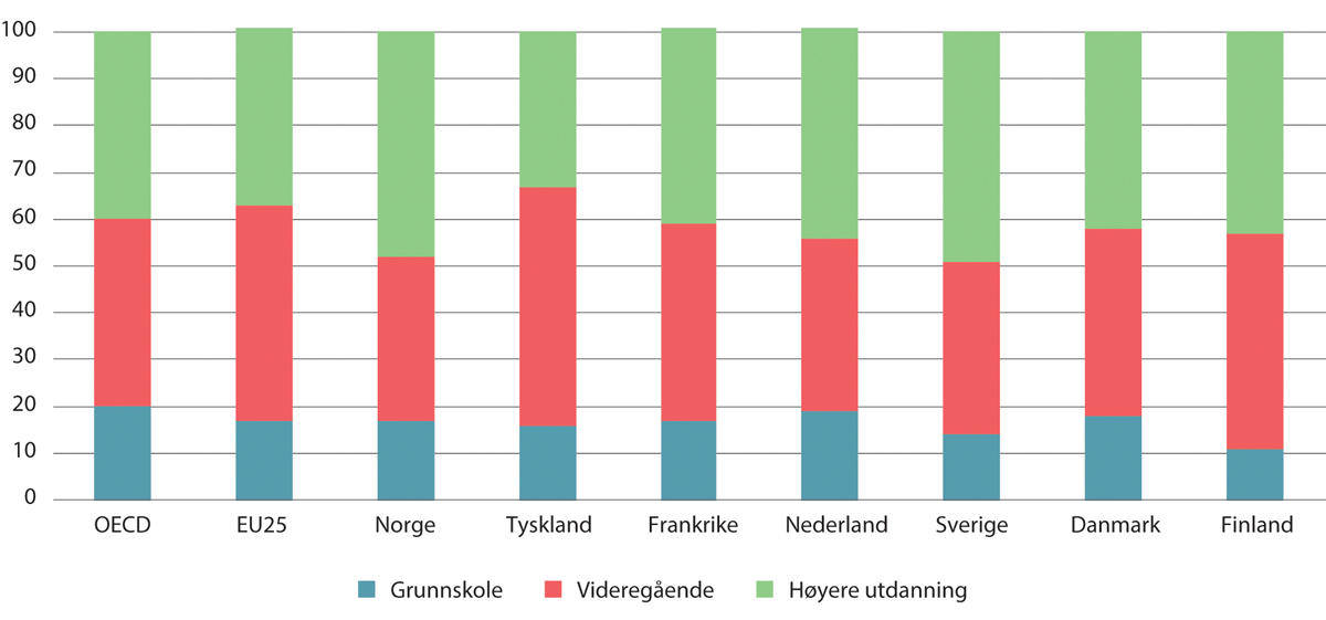 Figur 5.14 Utdanningsnivå1 i Norge sammenlignet med andre land. Personer 25–64 år. Prosent. 2022