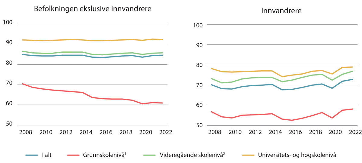 Figur 5.15 Sysselsetting etter utdanningslengde. Personer 30–61 år. Prosent. 2008–2022
