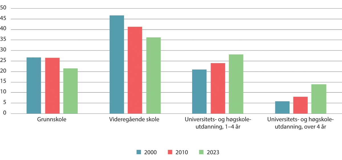 Figur 5.16 Fordeling av utdanningsnivå blant sysselsatte. Personer 15–74 år. Prosent1, 2