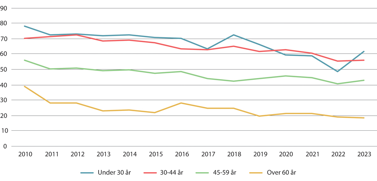 Figur 5.17 Andel interesserte blant spurte arbeidstakere i å delta i etter- og videreutdanning. Prosent. 2010–20231