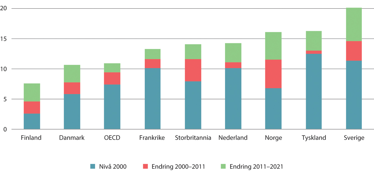 Figur 5.18 Andel utenlandsfødte1 i befolkningen i prosent. Nivå 2000 (eller 2001) og endring til 2011 og 2021
