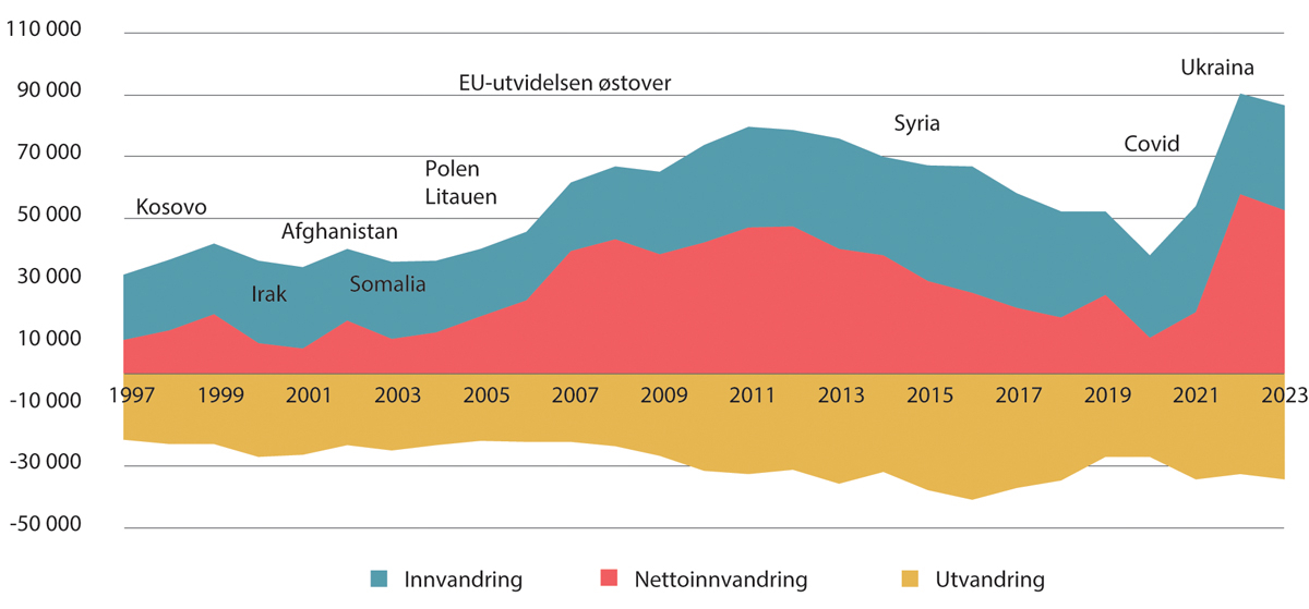 Figur 5.19 Nettoinnvandring1 i Norge. Antall personer. 1997–2023