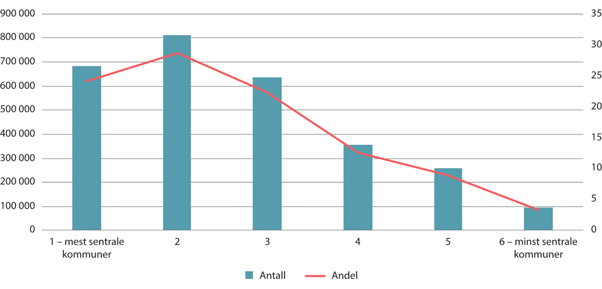 Figur 5.2 Sentralitet og de sysselsattes arbeidssted. Personer 15–74 år. Antall (v.a.) og andel i prosent (h.a.). 2023