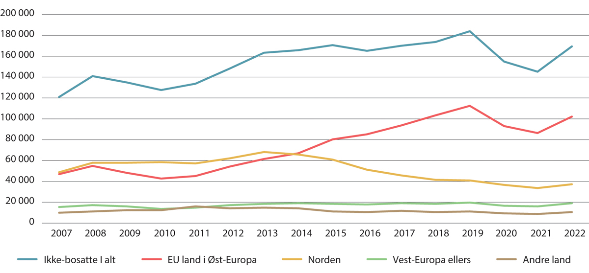 Figur 5.21 Antall ikke-bosatte lønnstakere etter landbakgrunn. Årlige tall. 2007–2022