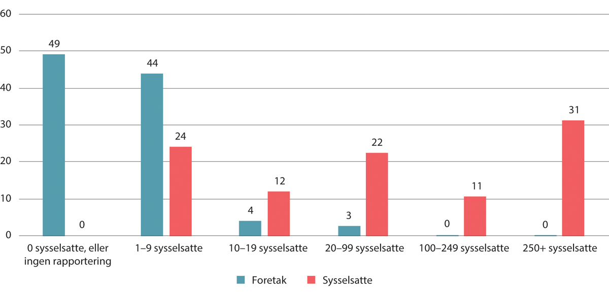 Figur 5.3 Fordeling av andel sysselsatte personer etter foretaksstørrelse. 15–74 år. Prosent. 2021