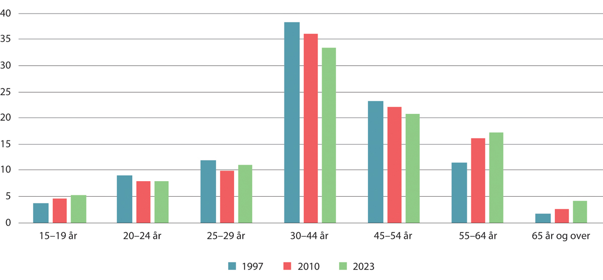 Figur 5.7 Aldersfordeling for sysselsatte personer i Norge. Prosent1