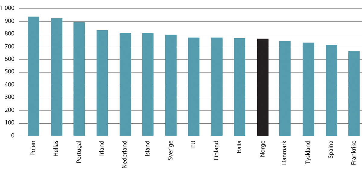Figur 5.8 Utførte timeverk1 per innbygger. Årlig. 20232