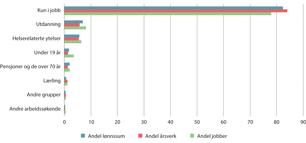 Figur 6.10 Andel av jobber, årsverk og lønnssum fordelt på utvalgte grupper av arbeidstakere. Prosent. 20221
