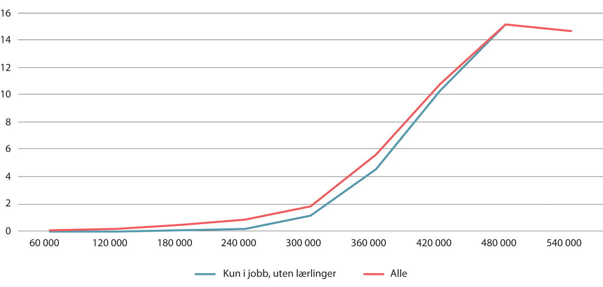 Figur 6.11 Nederste del av lønnsfordelingen. Årsverk. Kun i jobb, uten lærlinger og alle. Andel i prosent per 60 000-kroners intervall. 2022