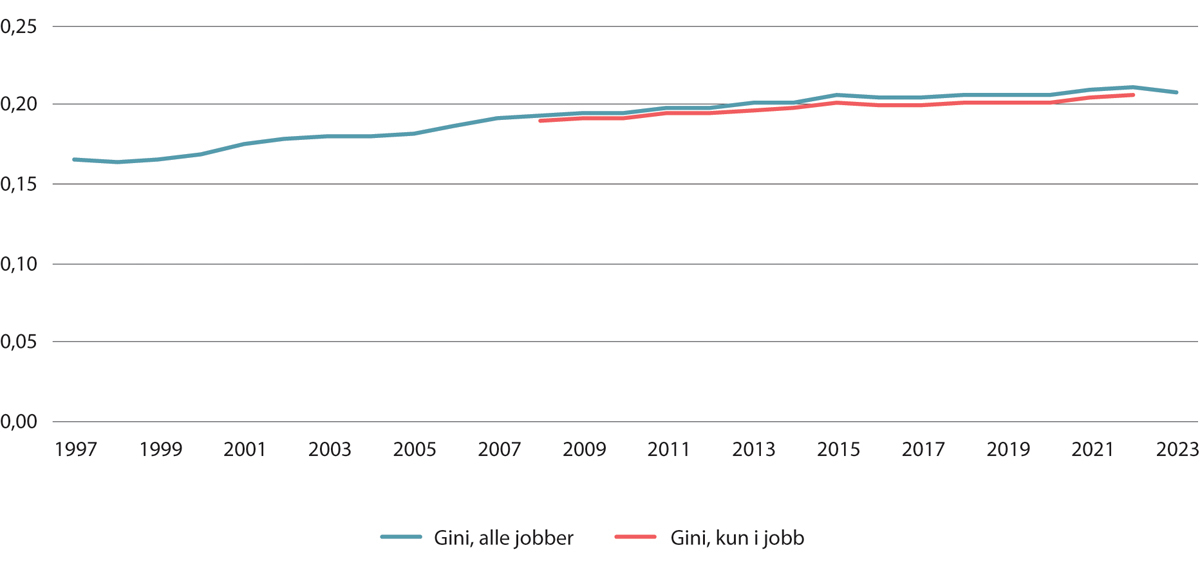 Figur 6.12 Gini-koeffisienten. Alle jobber og kun i jobb. 1997–2023