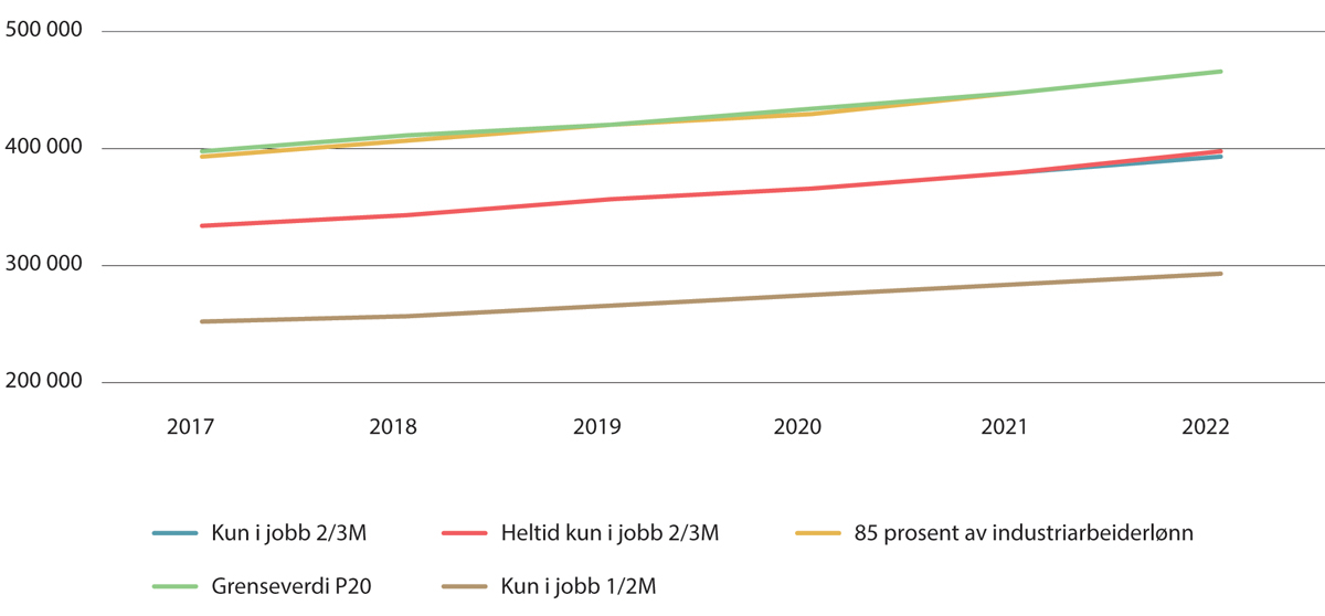 Figur 6.13 Utviklingen for utvalgte grenseverdier for lav lønn. Årslønn i kroner. Kun i jobb, uten lærlinger. 2017–2022