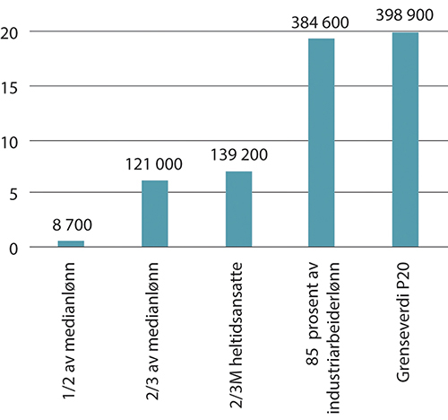 Figur 6.14 Andel og antall (over søylene) årsverk under utvalgte grenseverdier.1 Kun i jobb, uten lærlinger. 2022