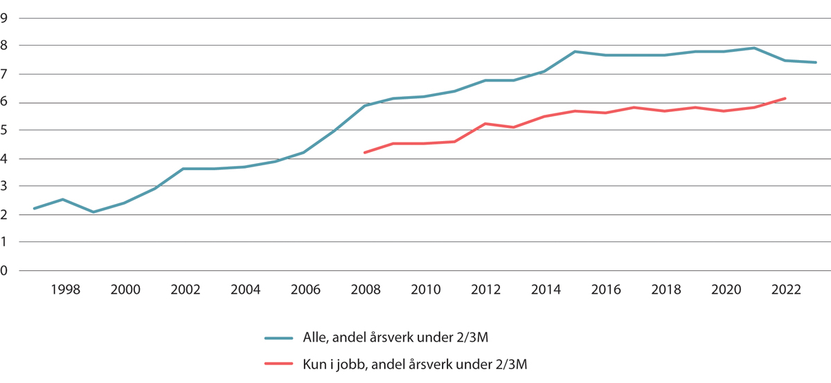 Figur 6.15 Andel årsverk under 2/3 av medianlønn (2/3M). Alle og kun i jobb. Prosent. 1997–20231