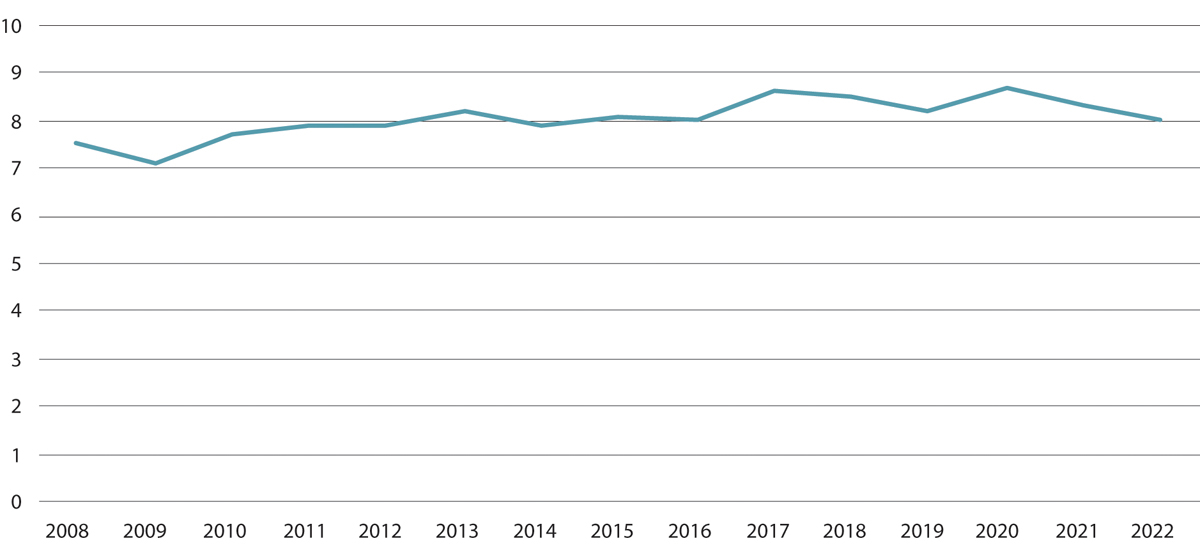 Figur 6.16 2/3M-avstanden. Avstanden til 2/3M fra medianinntekten til de under grensen. Kun i jobb. Prosent. 2008–2022