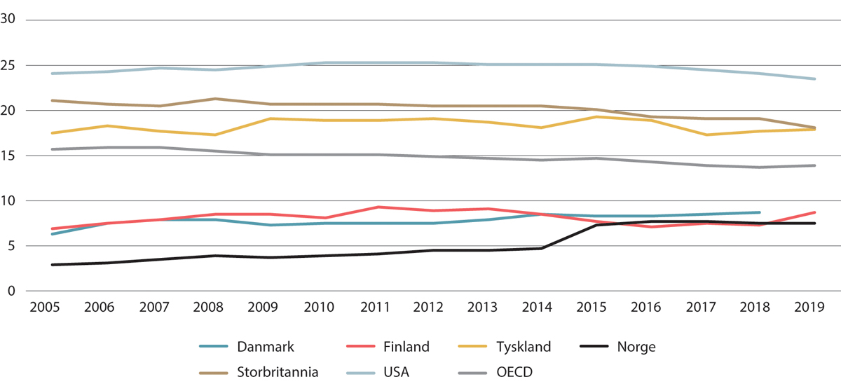 Figur 6.17 Andel heltidsansatte under 2/3 av medianlønn. Prosent. 2005–20191