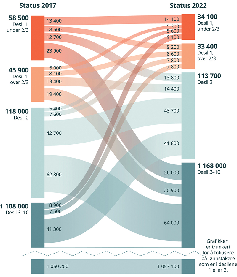 Figur 6.18 Bevegelser mellom desiler. Antall årsverk. Kun i jobb, uten lærlinger. 2017–2022