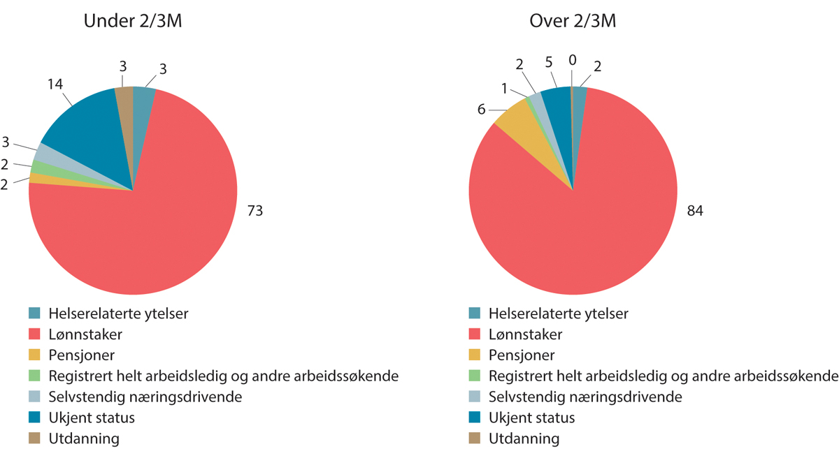 Figur 6.19 Overganger fra arbeidslivet. Status i 2022 for lønnstakere som var kun i jobb i 2017.1 Kun i jobb, uten lærlinger. Prosent.2